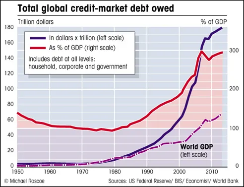 Investing in shares - credit-market debt owed