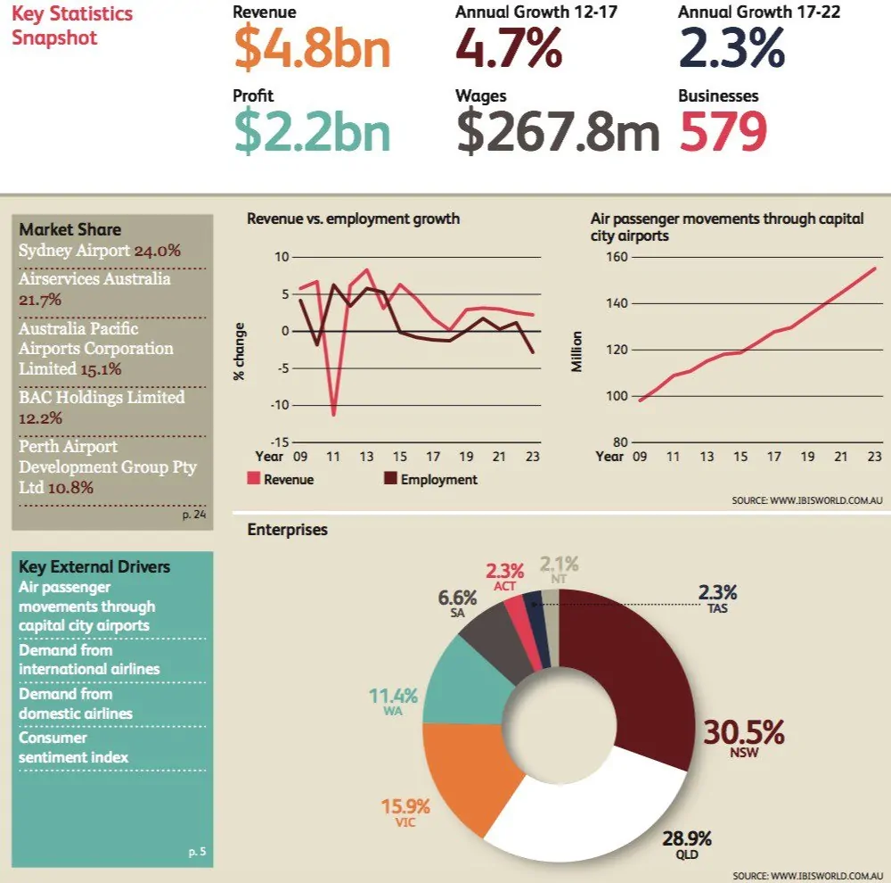 Sydney Airport Holdings (ASX: SYD)