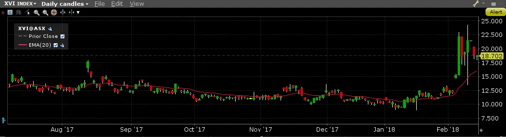 ASX200 VIX