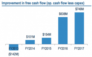 BlueScope Steel (ASX: BSL) Free Cash Flow