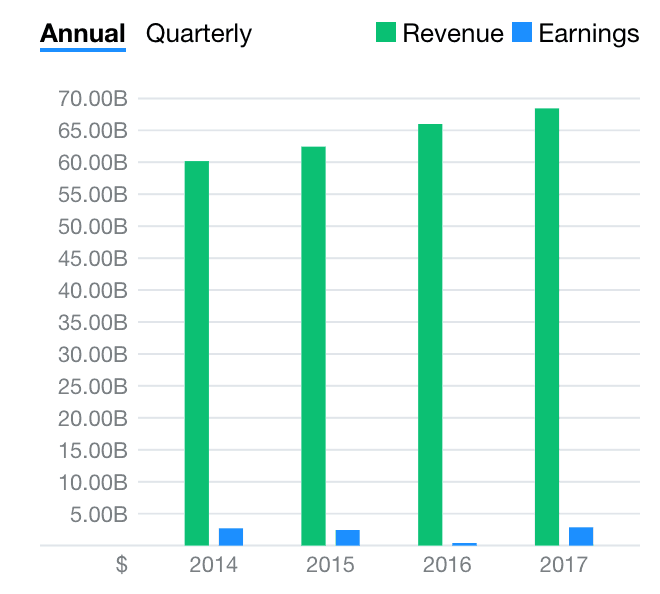 Wesfarmers shares (ASX WES) annual revenue and earnings