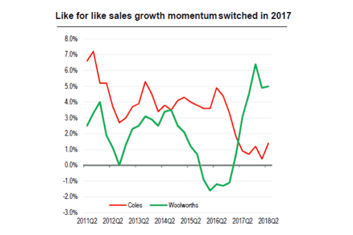 Wesfarmers shares vs wow