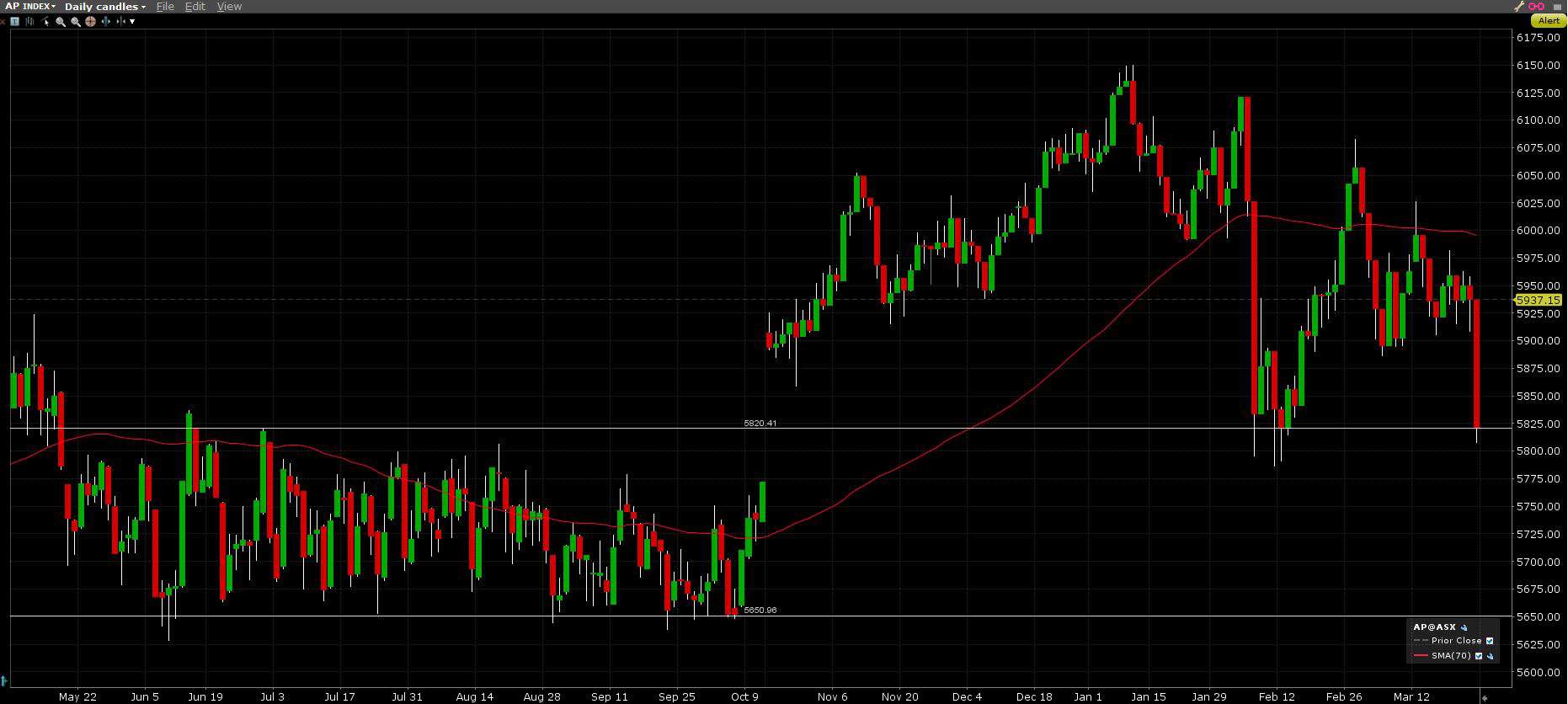 ASX200 Double Bottom