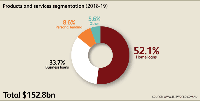 CNA Shares (ASX CBA) - revenue segmentation