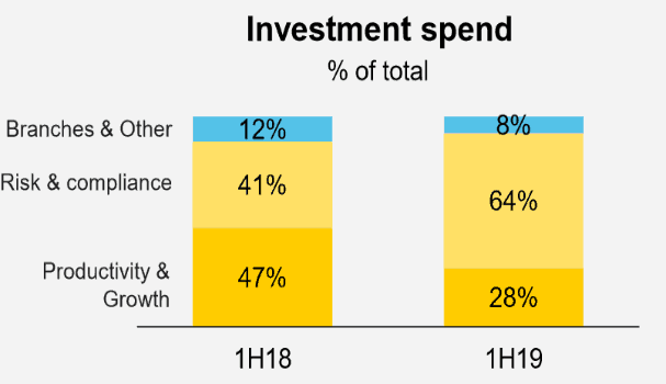 CBA Shares (ASX CBA) - investment spend