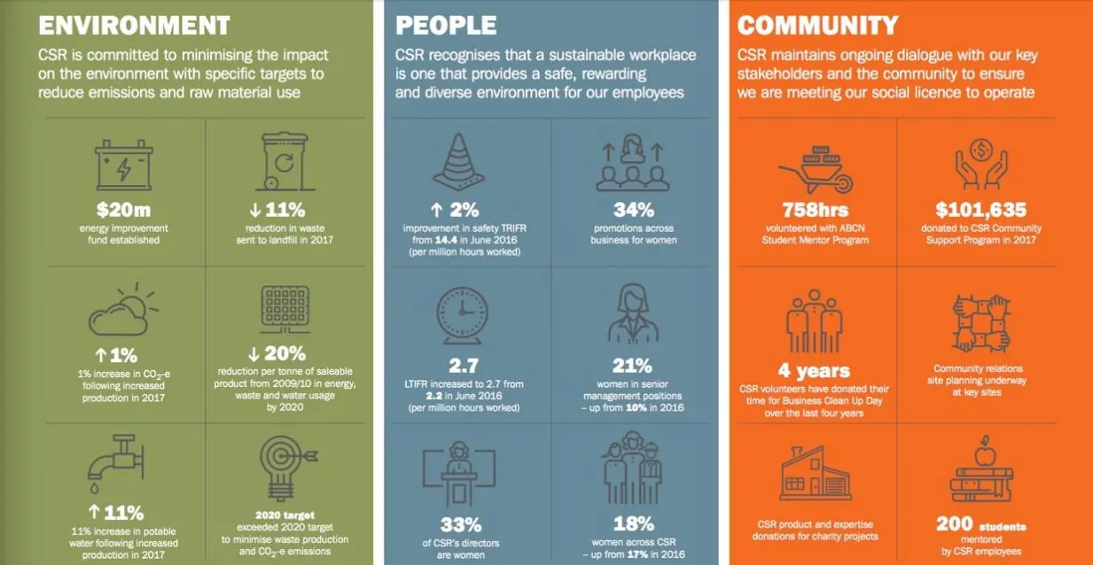 CSR Shares (ASX CSR) innovation