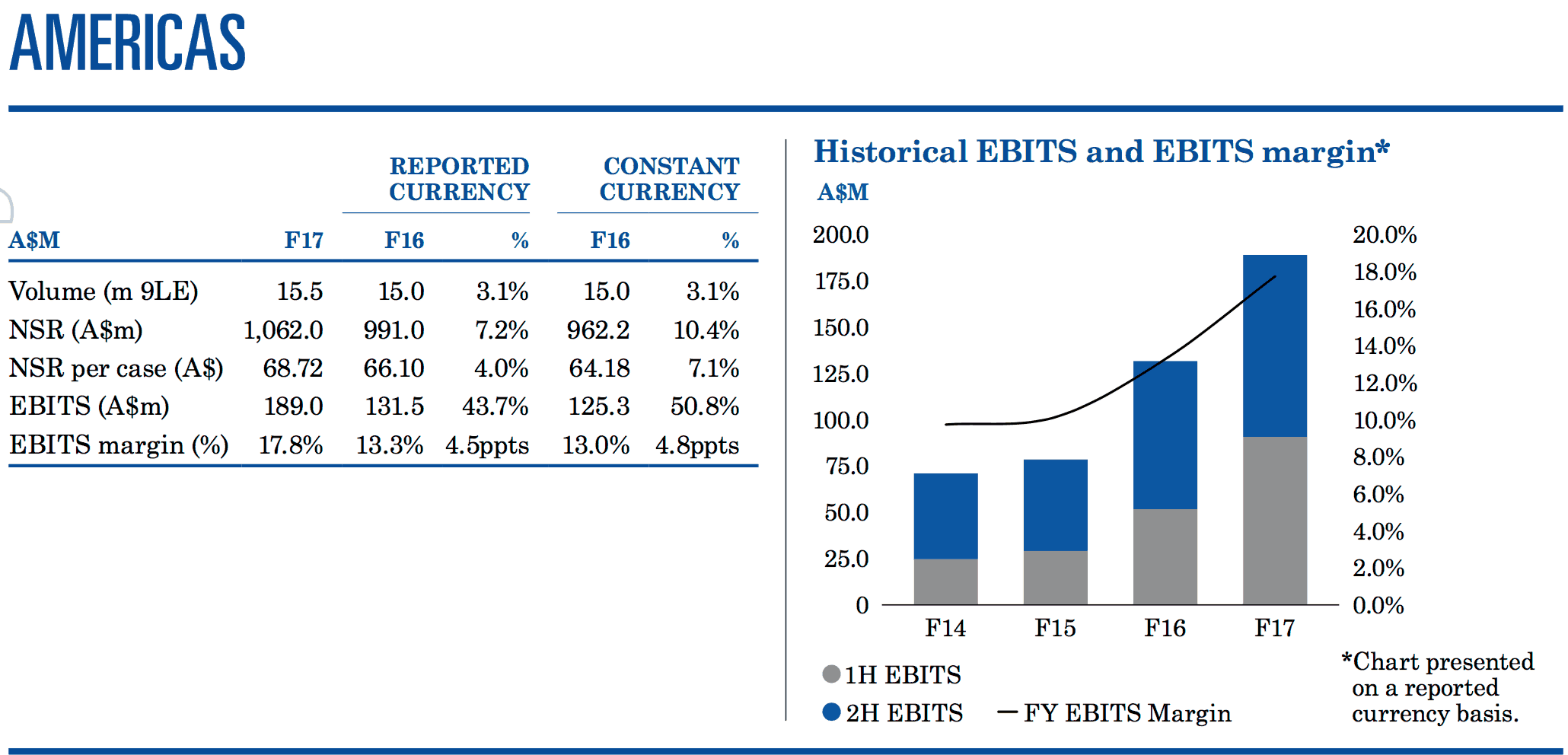 Treasury Wine Estates (ASX TWE) Americas