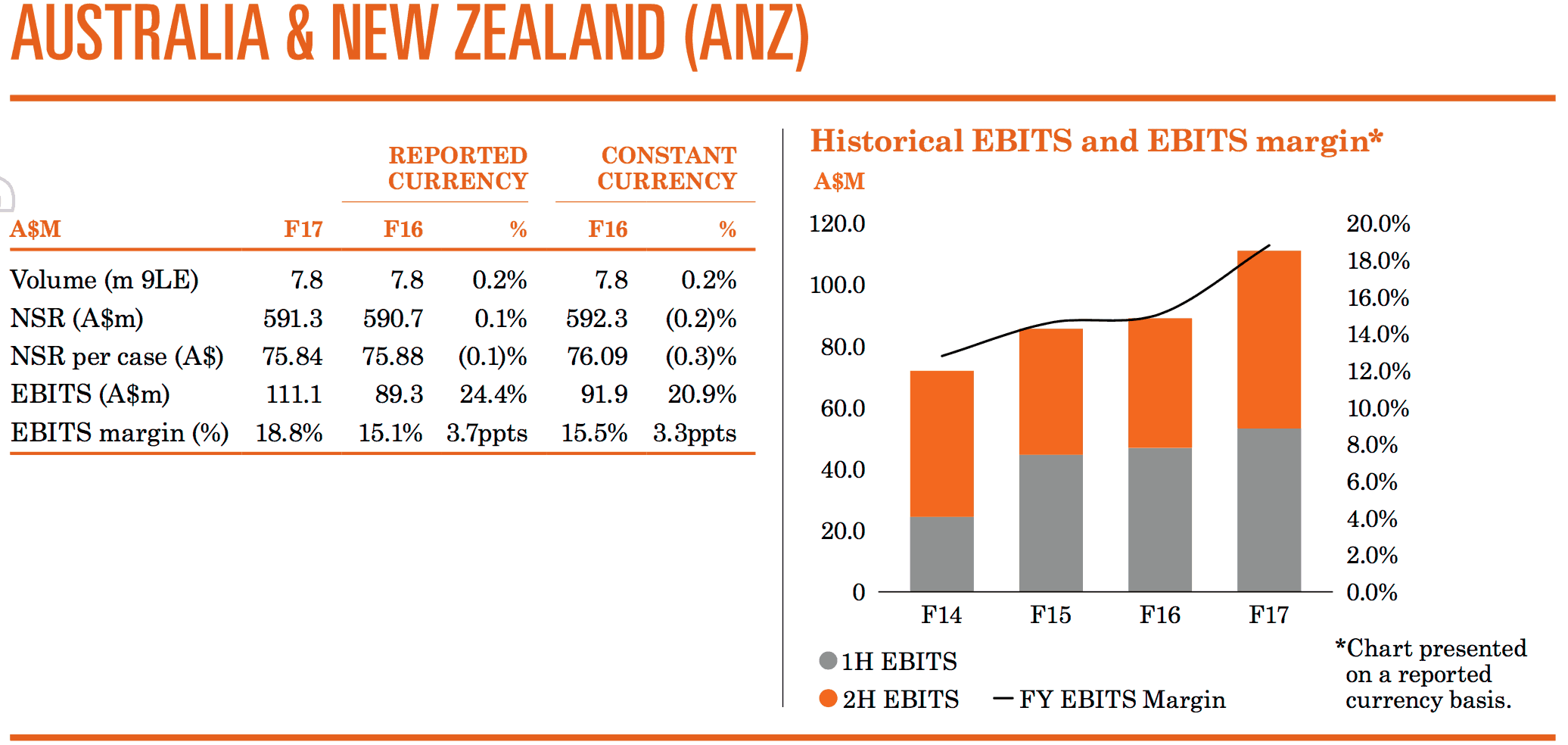 Treasury Wine Estates (ASX TWE) ANZ