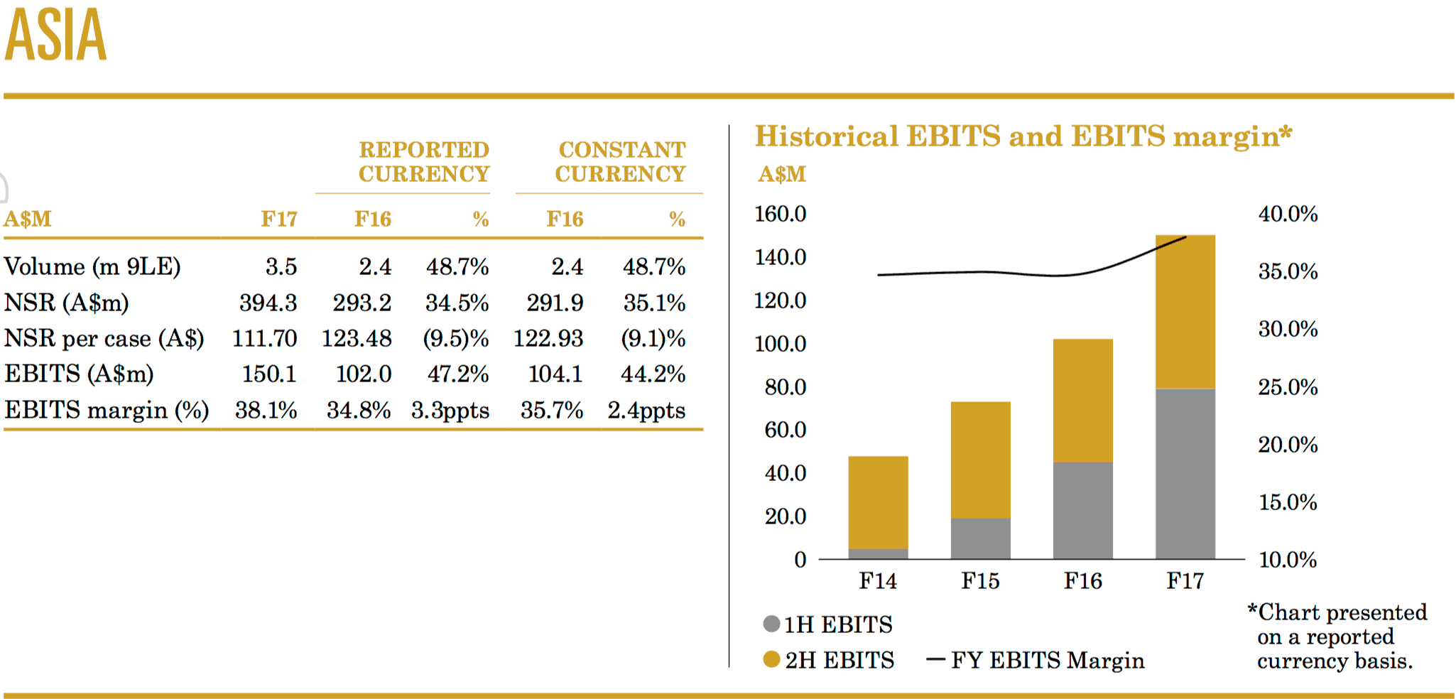 Treasury Wine Estates (ASX TWE) Asia