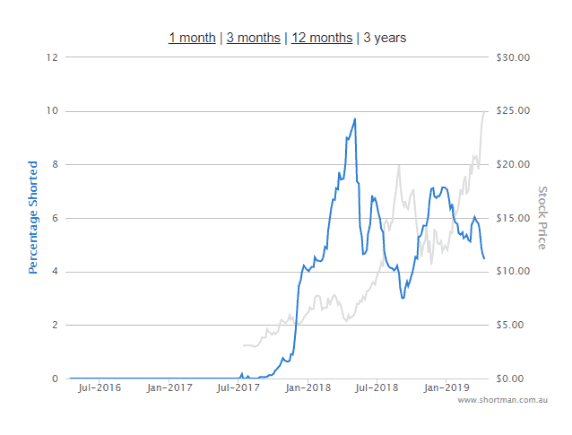 Afterpay Shares (ASX APT) - short interest