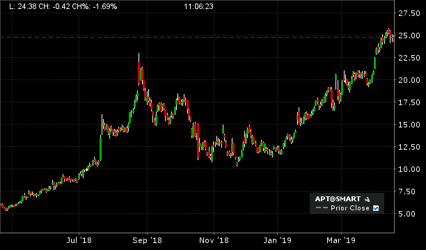 Afterpay (ASX APT) - apt share price