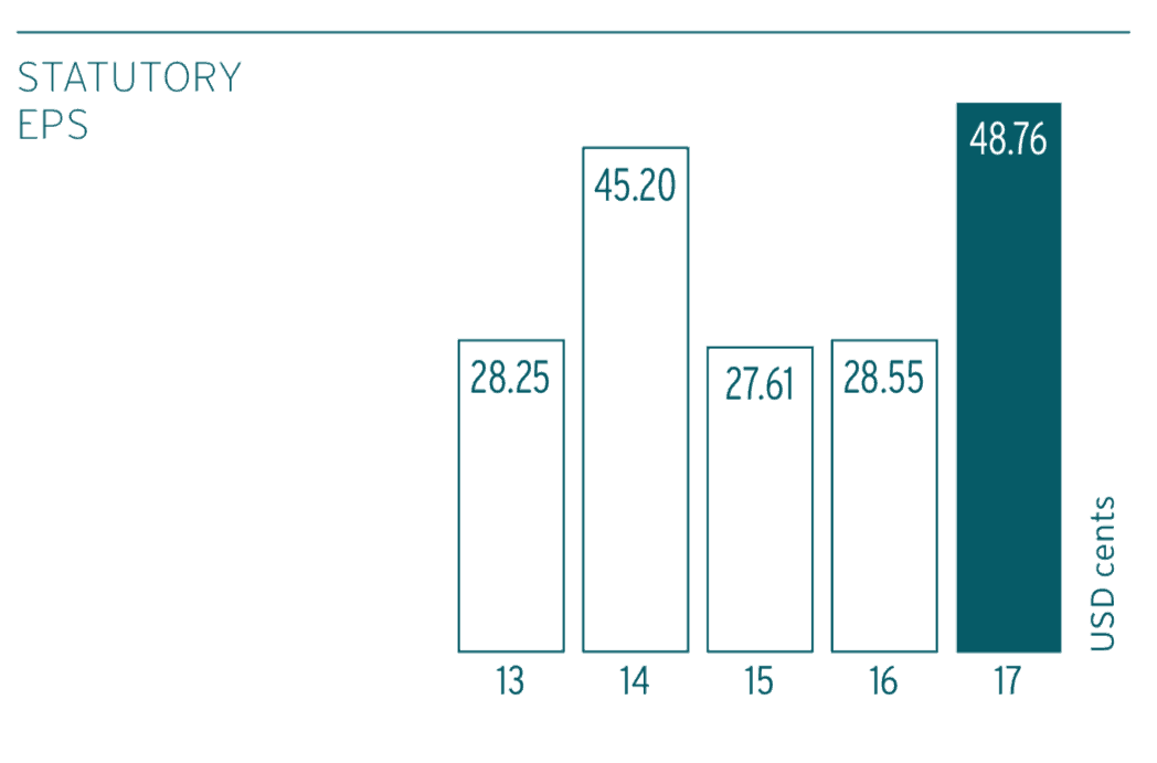 Computershare Shares (ASX CPU) statutory EPS