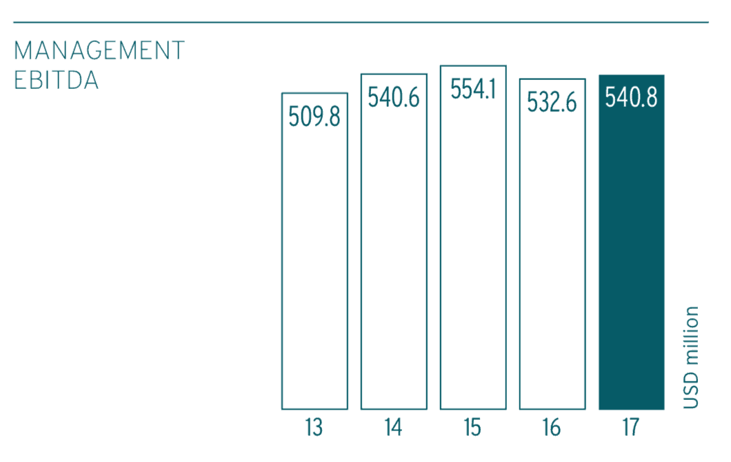 Computershare Shares (ASX CPU) - Management EBITDA