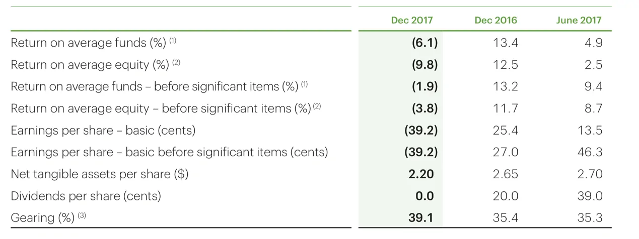 Fletcher Building Shares (ASX FBU) ROI and profitability