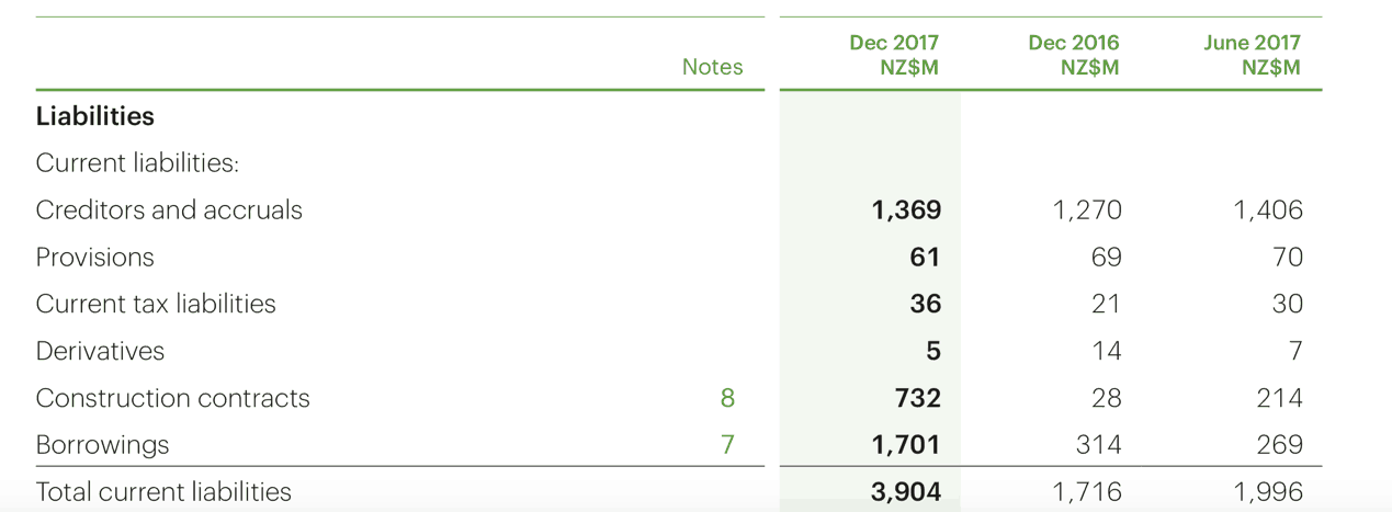 Fletcher Building shares (ASX FBU) Liabilities