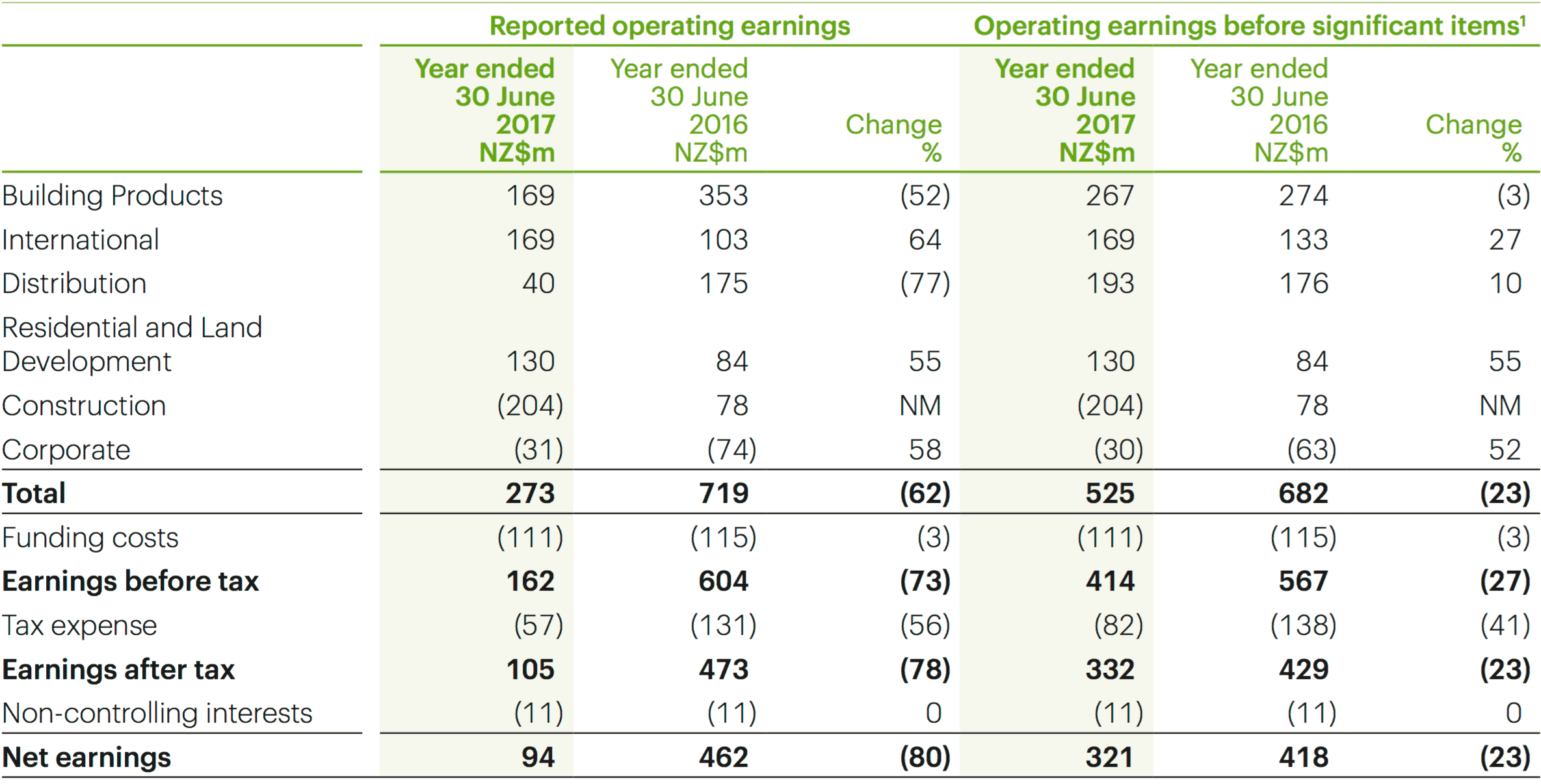 Fletcher Building shares (ASX FBU) Operating Earnings