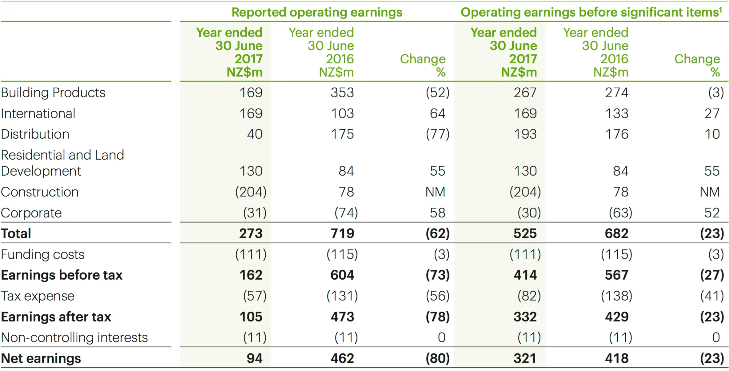 Fletcher Building shares (ASX FBU) Operating Earnings