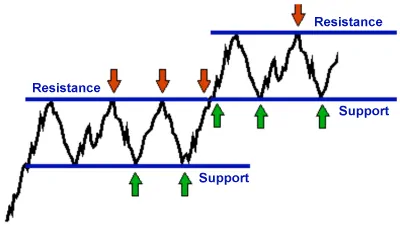 Stock Market Technical Analysis - Support Resistance