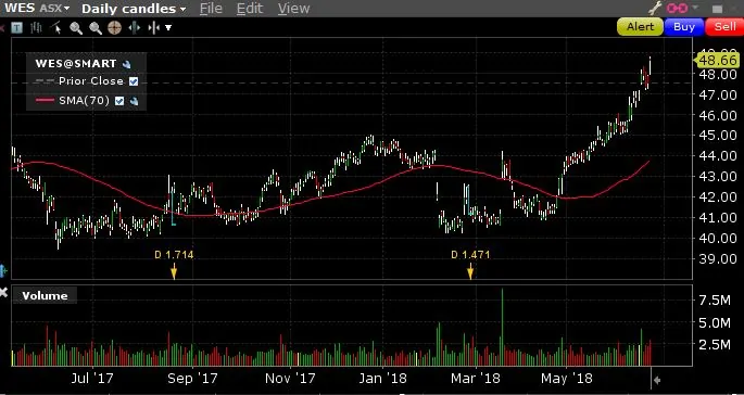 Stock market technical analysis - support mean reversion