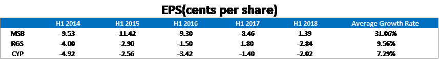 Mesoblast shares (ASX MSB) - EPS Peers