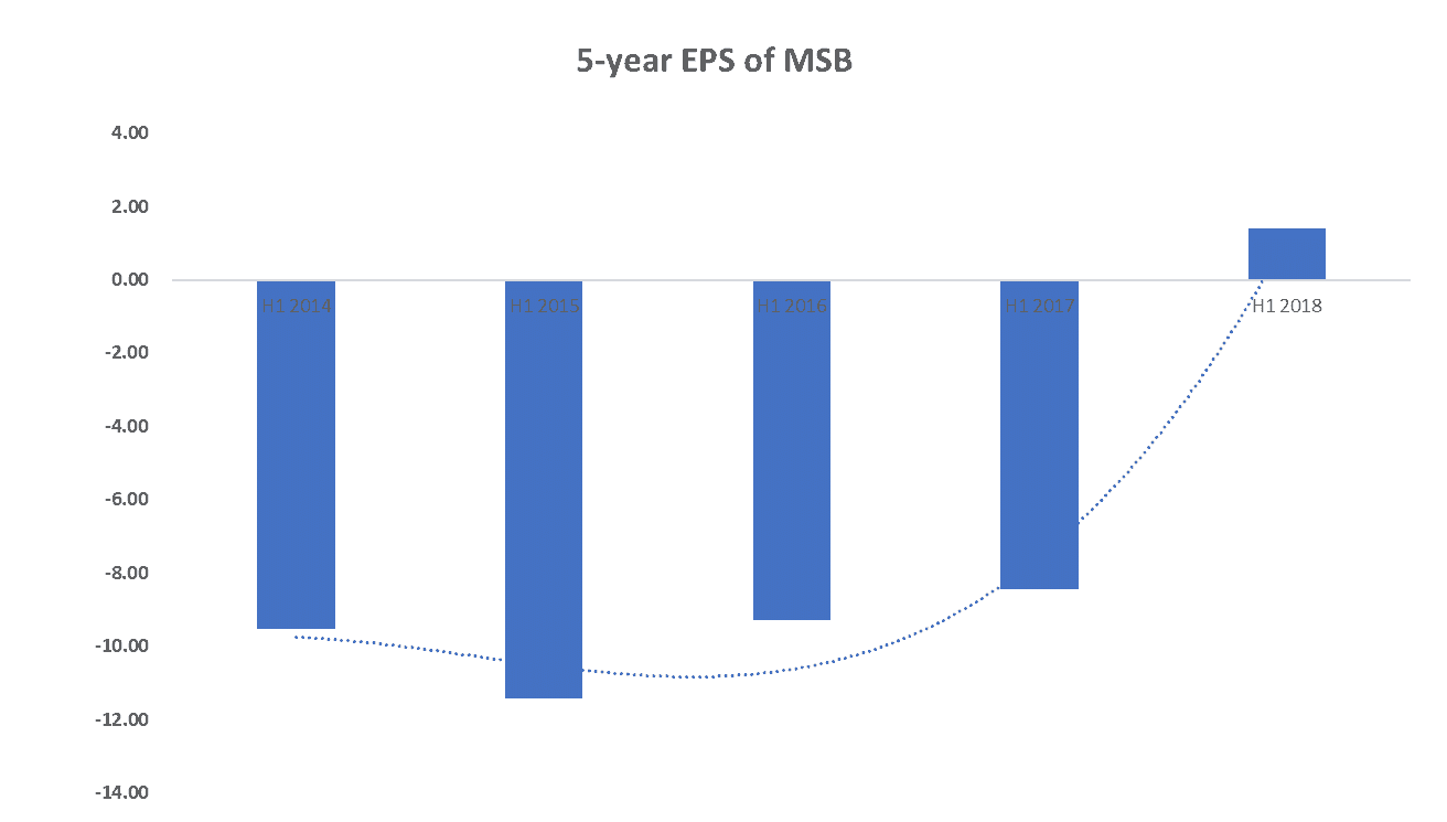 Mesoblast (ASX MSB) EPS