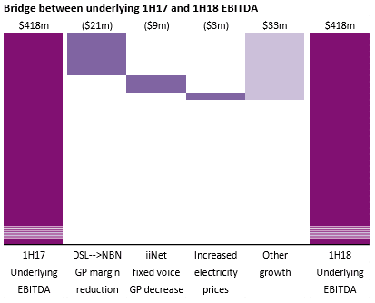 TPG Shares (ASX TPM) EBITDA