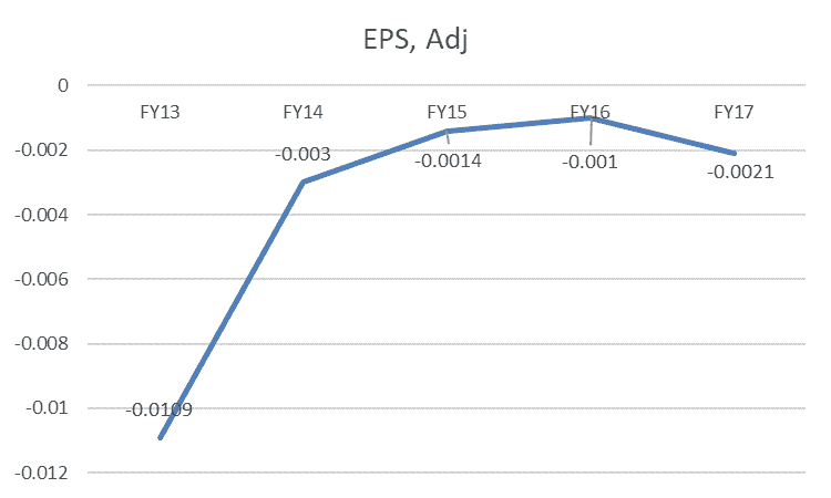 AVZ Minerals (ASX AVZ) - EPS