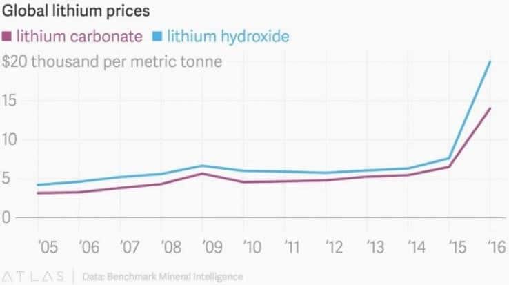 AVZ Minerals (ASX AVZ) - lithium price