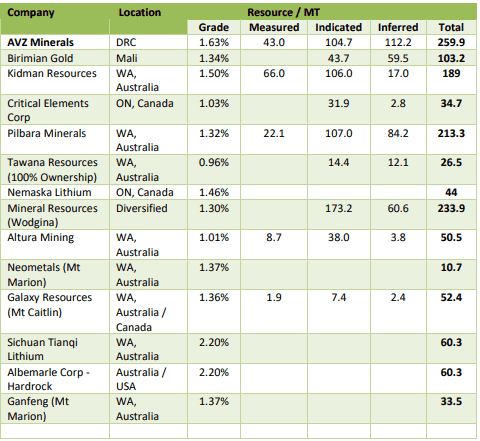 AVZ Minerals (ASX AVZ) - Peer comparison