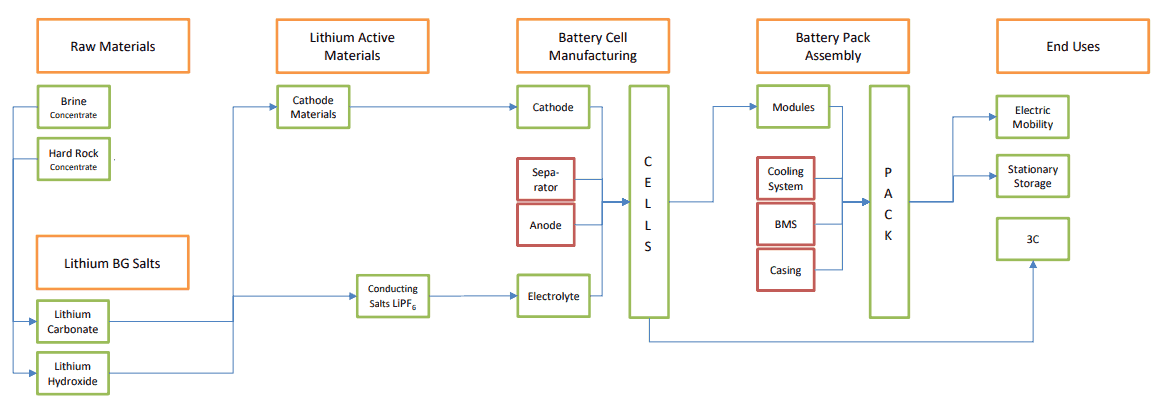 AVZ Minerals (ASX AVZ) - Lithium Battery Value Chain