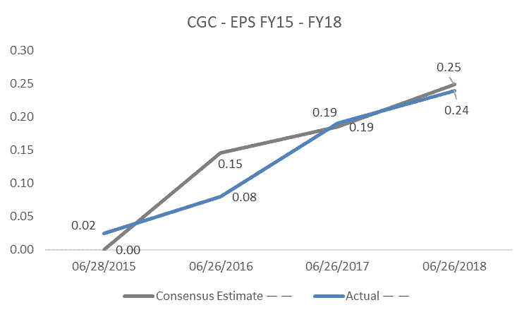 Costa Shares (ASX CGC) - EPS