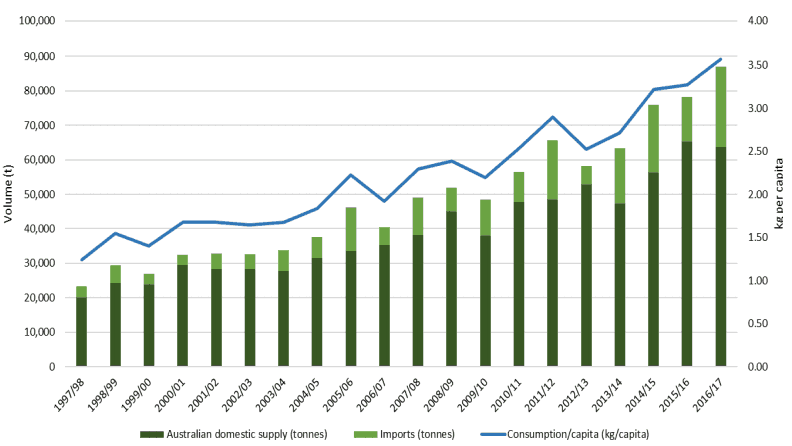 Costa Shares (ASX CGC) - Avocado consumption