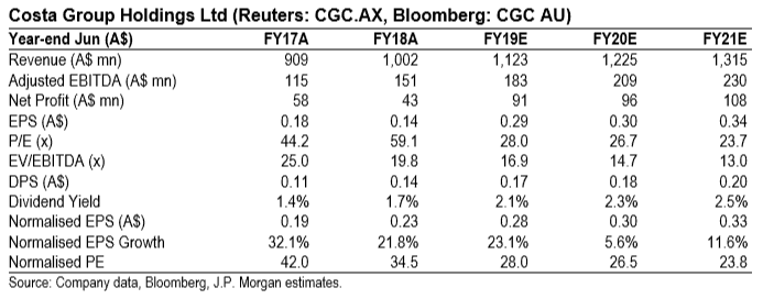 Costa Shares (ASX CGC) - Key Financials