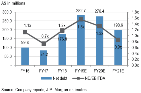 Costa Shares (ASX CGC) - leverage forecast