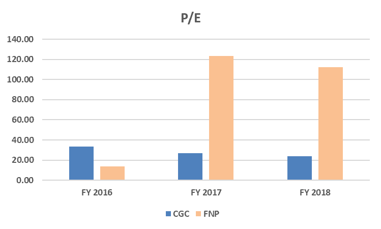 Costa Shares (ASX CGC) - Peer P/E