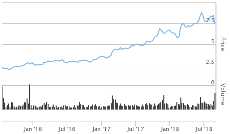 Costa Shares (ASX CGC) price history