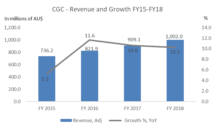 Costa Shares (ASX CGC) - revenue growth