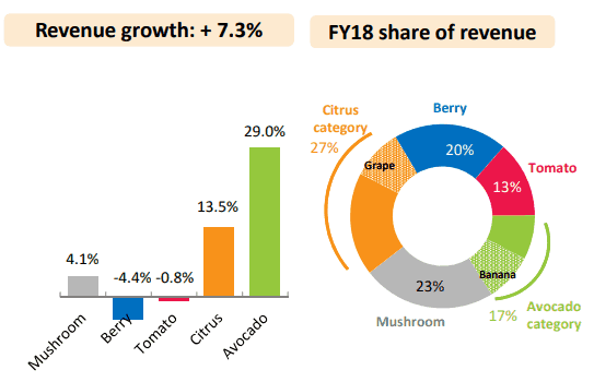 Costa Shares (ASX CGC) - share of revenue