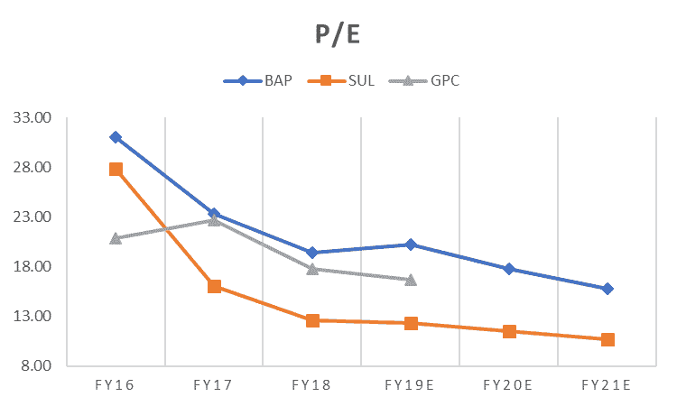 Bapcor Shares (ASX BAP) - PE