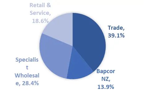 Babcor Shares (ASX BAP) - sales breakdown