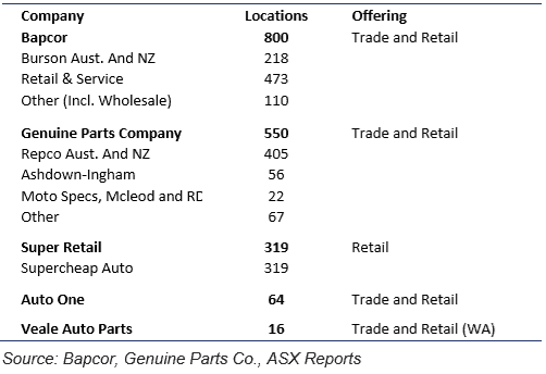 Bapcor Shares (ASX BAP) - competitors