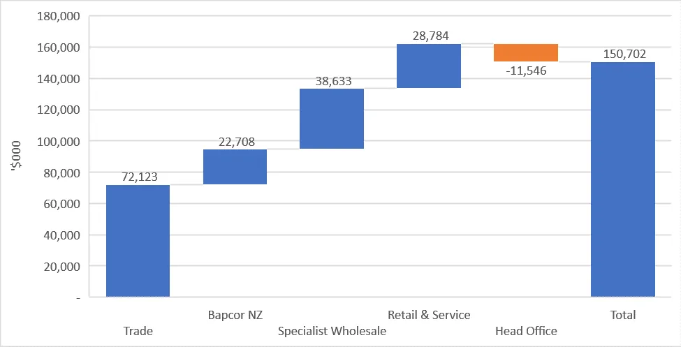 Bapcor Shares (ASX BAP) - Ebitda