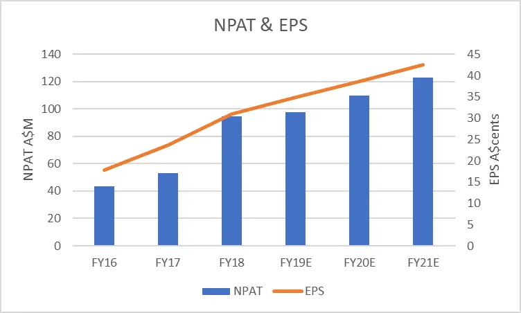 Bapcor Shares (ASX BAP) - EPS