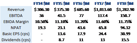 Bapcor Shares (ASX BAP) - Key Financials