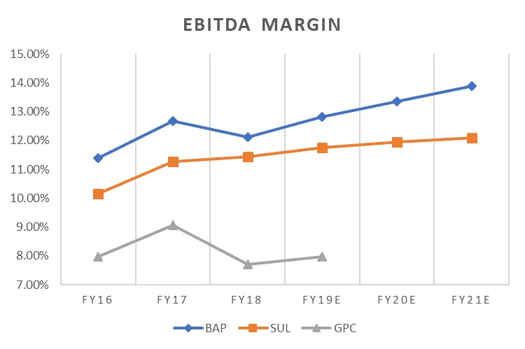 Bapcor Shares (ASX BAP) - Margin