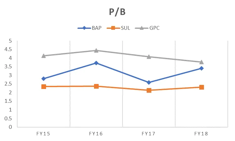 Bapcor Shares (ASX BAP) - P/B