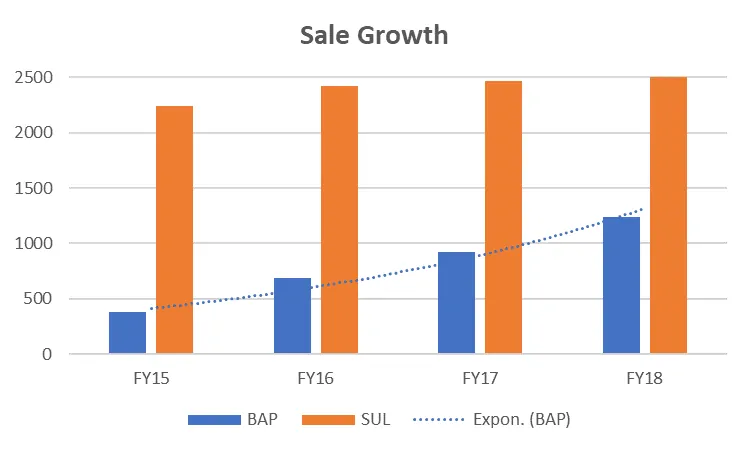 Bapcor Shares (ASX BAP) - Sales Growth