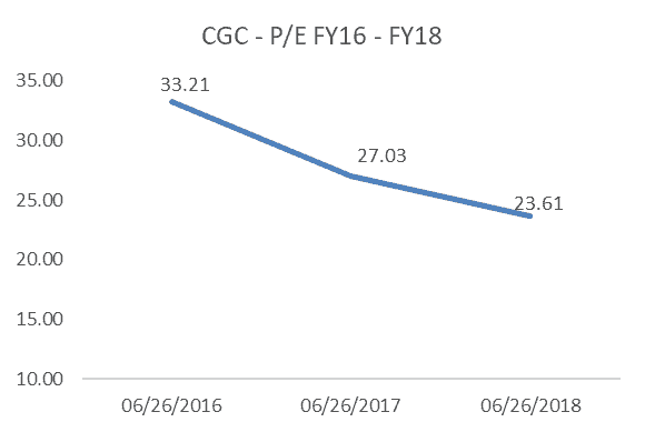 Costa Shares (ASX CGC) - P/E