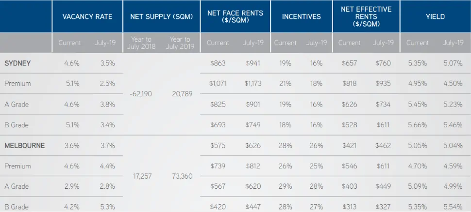 Mirvac Shares (ASX MGR) - Office Rents