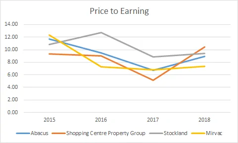 Mirvac Shares (ASX MGR) - P/E Ratio